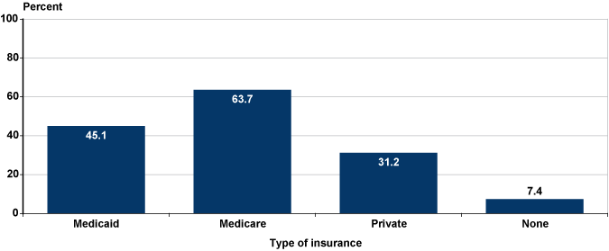 Bar chart. Four bars. Medicaid = 45.1%. Medicare = 63.7%. Private = 31.2%. None = 7.4%.
