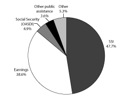 Pie chart with 5 slices as follows: SSI equals 47.7 percent, earnings equals 38.6 percent, Social Security (OASDI) equals 4.9 percent, other public assistance equals 3.6 percent, and other equals 5.3 percent. NOTE: This chart repeats selected data from Table 2.