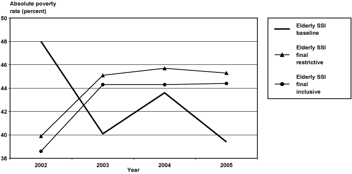 Line chart linked to data in table format.