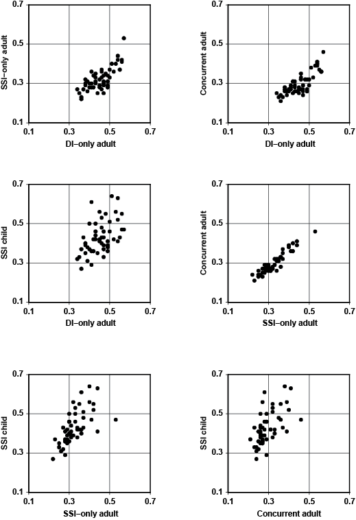 Six scattergrams using same data as Chart 4.
