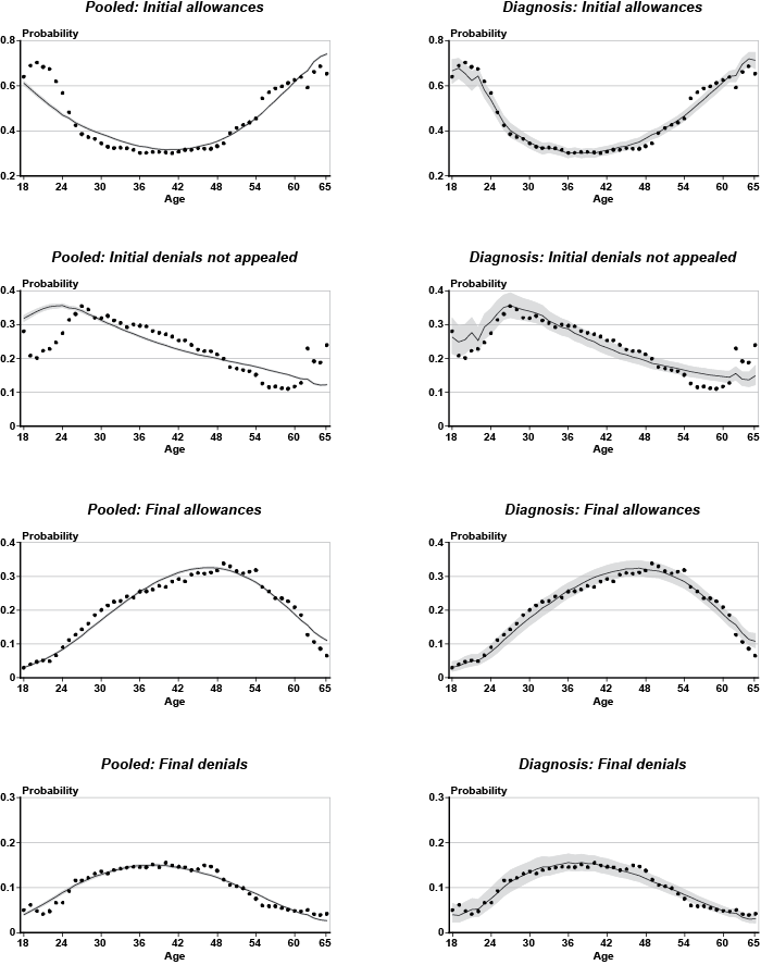 Four line charts for the pooled diagnosis model and four line charts for the hierarchical diagnosis model linked to data in table format.