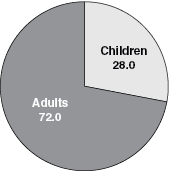 Pie chart with two slices. Adults: 72.0%. Children: 28.0%.