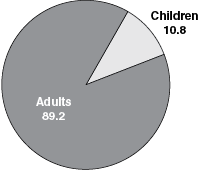Pie chart with two slices. Adults: 89.2%. Children: 10.8%.