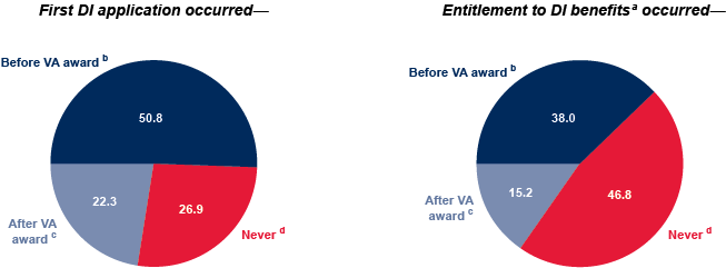 Two pie charts. Among VA awardees: 26.9% never applied for DI benefits, 50.8% first applied for DI benefits before their VA award, and 22.3% first applied for DI benefits after their VA award. Of that same group, 46.8% were never entitled to DI benefits, 38.0% were entitled to DI benefits before their VA award, and 15.2% were entitled to DI benefits after their VA award.