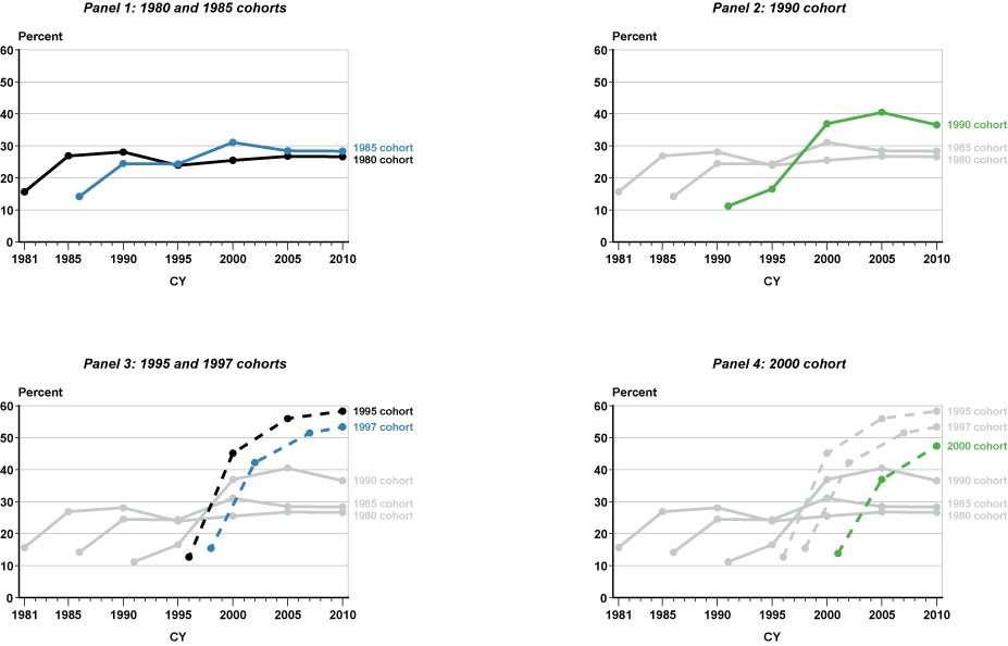 Four line charts linked to data in table format.