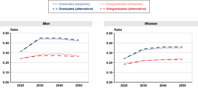 Two line charts, one for men and one for women, linked to data in table format.