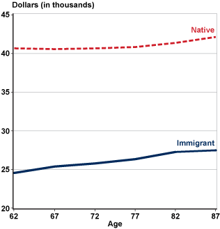 Line chart. The plot for natives begins at about $40,000 at age 62 and remains virtually unchanged until about age 77 then slowly rises to about $42,000 by age 87. The plot for immigrants begins at about $25,000 at age 62 and rises steadily to about $28,000 at age 87.