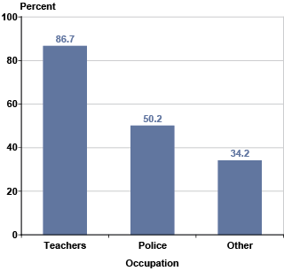 Bar chart. Three bars. 86.7% of teachers. 50.2% of police. And 34.2% of other occupations.