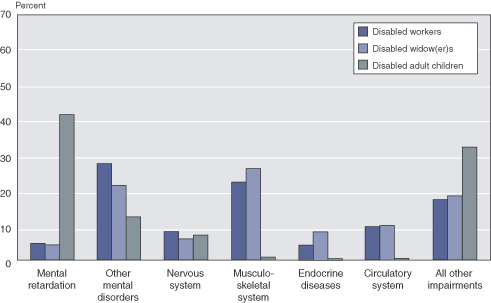 Bar chart linked to data in table format.