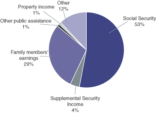 Pie chart with 6 slices. Four slices described in previous paragraph. Two slices show 1 percent of their income comes from property income and 12 percent from other.