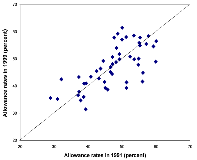 On this scatter-plot chart, the horizontal axis is labeled allowance rates in 1991 (percent) and the vertical axis labeled allowance rates in 1999 (percent). Both axes range from 20 to 70 in increments of 10. The data points generally gravitate toward the identity line running diagonally from the 20–20 coordinate to the 70–70 coordinate.