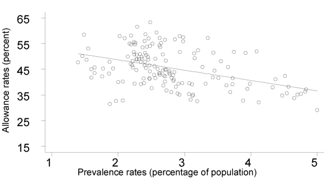 On this scatter-plot chart, the horizontal axis is labeled prevalence rates (percentage of population) and it ranges from 1 to 5 in increments of 1. The vertical axis is labeled allowance rates (percent) and it ranges from 15 to 65 in increments of 10. The trendline for the data points is negative, running approximately from the 1.5–50 coordinate to the 5–40 coordinate.